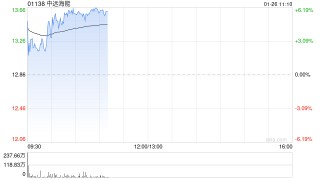中远海能早盘涨近6% 公司受益于规模化的油轮运力业绩弹性显著