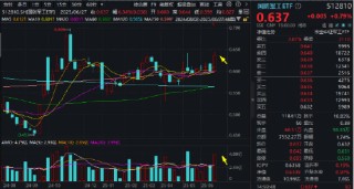 国防军工局部高温，内蒙一机、际华集团涨停！512810五连涨，收盘价创7个月新高，换手率继续领跑
