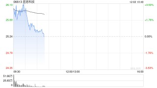 蓝思科技高开逾3% 据报公司独家供应豆包手机关键零部件