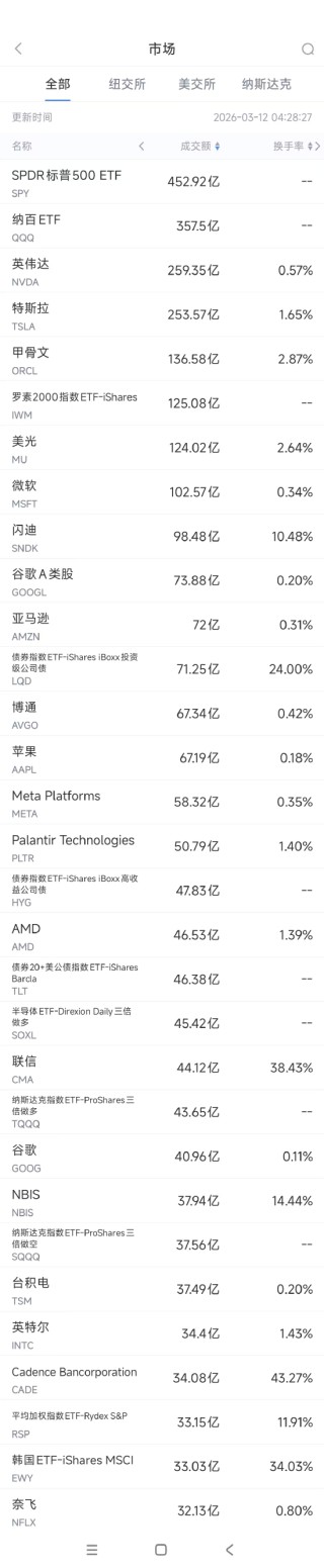 3月12日美股成交额前20：英伟达推出开源模型Nemotron 3 Super
