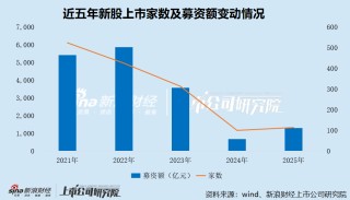 2025年A股IPO数据盘点：江苏省新股上市29家位居榜首 福建省募资额224.47亿元领跑全国