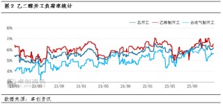 乙二醇基本面简析：12月港口库存增加较少 后续累库预期较高
