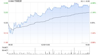 中煤能源遭Funde Sino Life Insurance Co.,Ltd.减持167.1万股 每股作价11.93港元