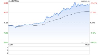 特朗普政府宣布200亿美元海上再保险计划 以应对伊朗战争