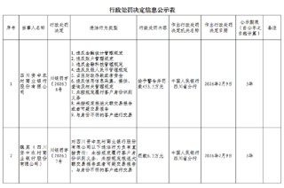 四川资中农村商业银行被罚453.5万元：违反金融统计管理规定等