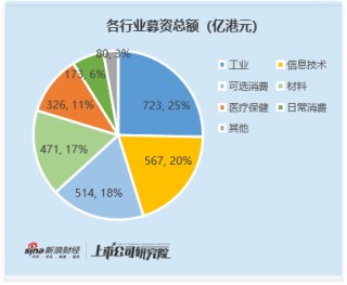 2025年港股IPO行业图谱：全口径下工业募资723亿港元 新面孔中新消费 信息技术 医疗成募资主力