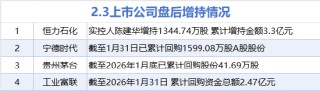 2月3日增减持汇总：工业富联等4股增持 亿田智能等18股减持（表）