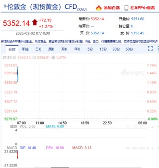 快讯：金银周一全线高开 黄金涨超1%