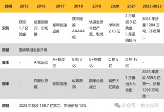 【推演：零担快运，谁主沉浮？顺丰、跨越、德邦、安能、京东物流、中通快运…】