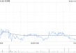 贝克微获Asian Equity Special Opportunities Portfolio Master Fund Limited增持3.05万股