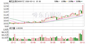 梅花生物涨停，龙虎榜上机构买入5261.81万元，卖出2612.59万元