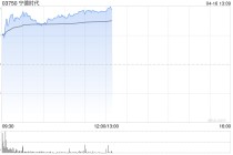 锂电概念股早盘全线爆发 宁德时代涨超10%赣锋锂业涨超6%