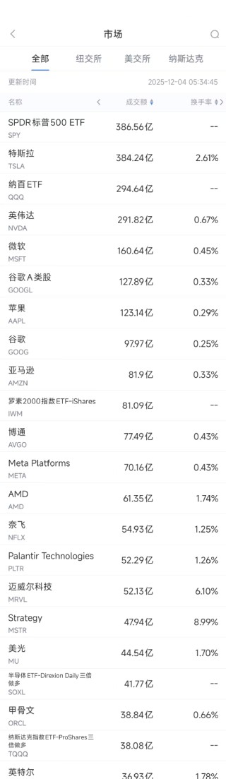 12月4日美股成交额前20：微软下调AI软件销售预期