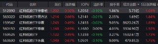 红利低波ETF华泰柏瑞（512890）逆势收涨，近60日吸金超53亿！机构：红利策略成“底仓优选”