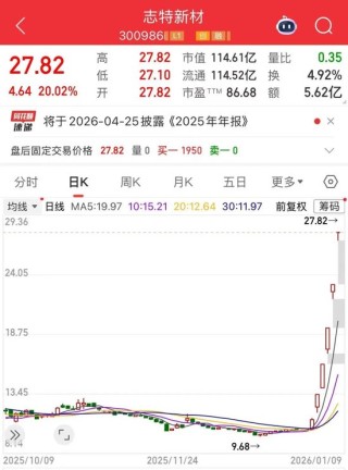“20CM”5连板！今年第一只翻倍股
