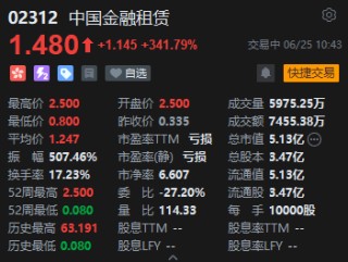 中国金融租赁一度飙升646%，美图创办人蔡文胜溢价入主