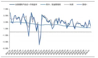 多只银行理财业绩基准下调50%，投资者如何选择？