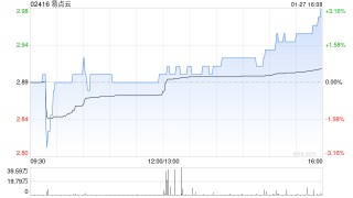 易点云于1月27日斥资608.68万港元回购209.6万股