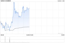 吉宏股份午前涨超3% 公司预计阿联酋拉斯海马经济区基地将于明年初建成投产