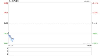 美股暴跌，带动原油铜等大宗商品从日内高点下跌