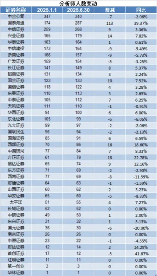 三年来首降！保代江湖洗牌加速 东方证券、东兴证券保代减员比例超10%