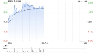 名创优品于2月17日耗资约8.62万美元回购约1.77万股