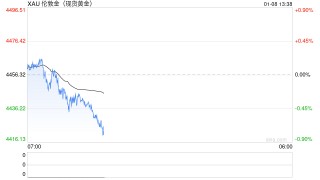 黄金大跌后又遭抛售！接下来如何走？FXStreet首席分析师金价技术前景分析