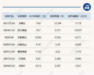 白酒板块持续调整，贵州茅台、山西汾酒、五粮液上周市值缩减超百亿