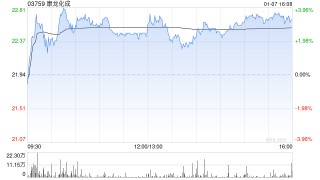 康龙化成遭Norges Bank减持365.95万股 每股作价约20.66港元