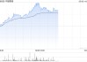 中烟香港午后涨超7% 近一个月股价累计涨逾四成