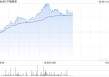 中烟香港午后涨超7% 近一个月股价累计涨逾四成