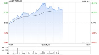 中烟香港午后涨超7% 近一个月股价累计涨逾四成