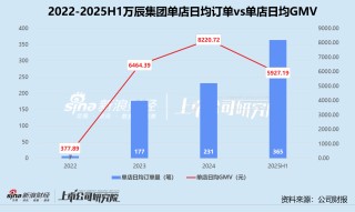 万辰集团开启A+H征程：“薄利”难换“多销” 高溢价收购背后的套现迷局