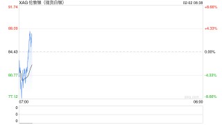 金价高位巨震 机构给出操作建议