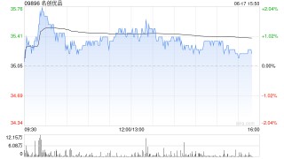 名创优品6月16日斥资23.18万美元回购5.14万股