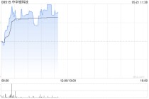 中华银科技早盘涨超44% 近日与爱能森科技订立战略合作协议