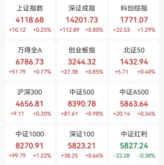 A股，集体大涨！盘中，掀“涨停潮”