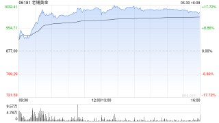 大摩：老铺黄金无惧限售股票解禁 股价表现强劲 评级“与市场同步”
