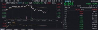 两市成交额连续4日突破3万亿！顶流券商ETF（512000）放量躁动，近5日资金净流入5.04亿元