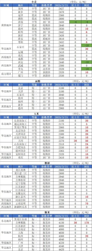 3月21日国内粮油市场行情信息
