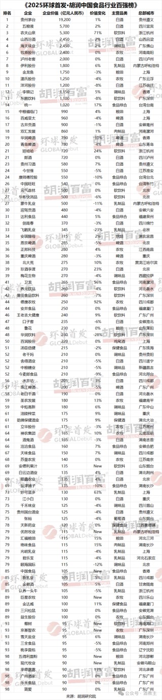 山西汾酒稳列第四！2025胡润中国食品行业百强榜揭晓