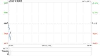 新奥能源获贝莱德增持122.59万股 每股作价约68.46港元