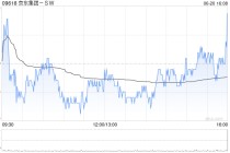 高盛：予京东集团-SW“买入”评级 目标价187港元