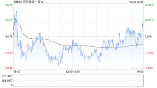 高盛：予京东集团-SW“买入”评级 目标价187港元