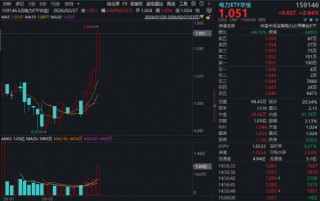 电力涨停潮！牛股七连板！硬核利好来袭，电力ETF华宝（159146）放量猛涨2.64%，开年四连阳创新高！