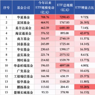 海富通、华安ETF“使劲卷”：海富通ETF年内规模增42%，华安黄金ETF吸金超320亿！