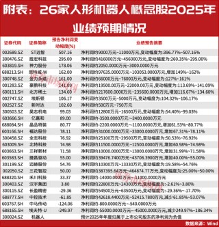 超八成人形机器人公司业绩预增，谁在领跑？