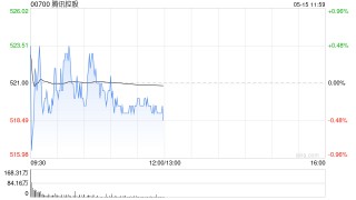 中金：维持腾讯控股“跑赢行业”评级 目标价600港元