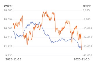【持仓分析】东证期货生猪净空头持仓连续第3日增加！