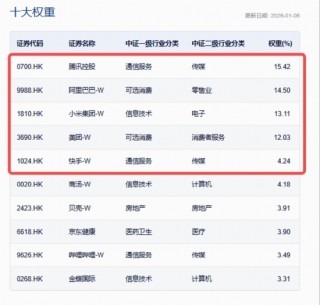 2026 AI应用迎“黄金元年”？大模型公司MiniMax首秀暴涨109%，港股互联网ETF（513770）上探2%